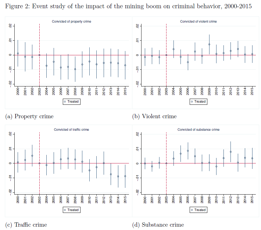 Event study of the impact of the mining boom on criminal behavior