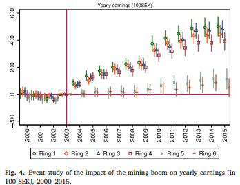 Event study of the impact of the mining boom on yearly earnings