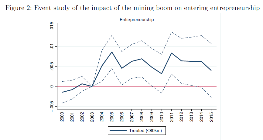 Event study of the impact of the mining boom on entering entrepreneurship