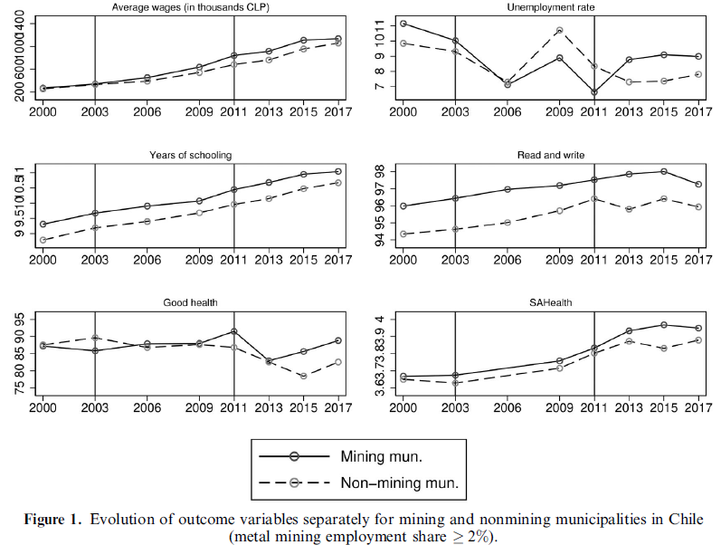 Evolution of outcome variables for mining and non-mining municipalities in Chile