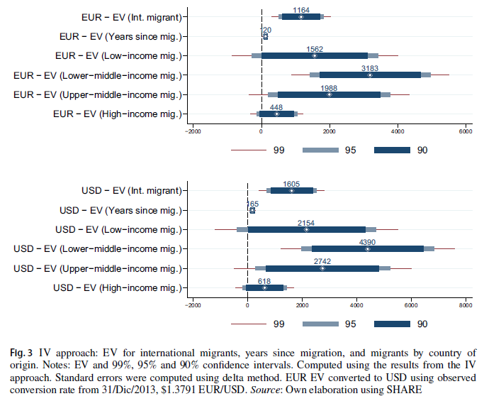 IV estimates of the equivalent variation for international migrants