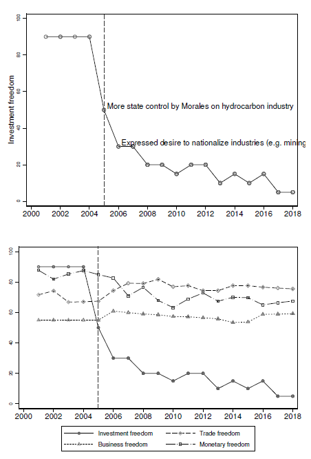 Investment freedom and institutional change in Bolivia, 2000–2018