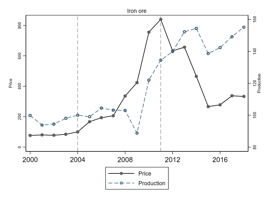 Iron ore price and production in Northern Sweden, 2000–2019